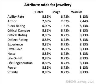 Click image for larger version  Name:	attribute_odds_for_jewellery.png Views:	0 Size:	8.2 KB ID:	216670